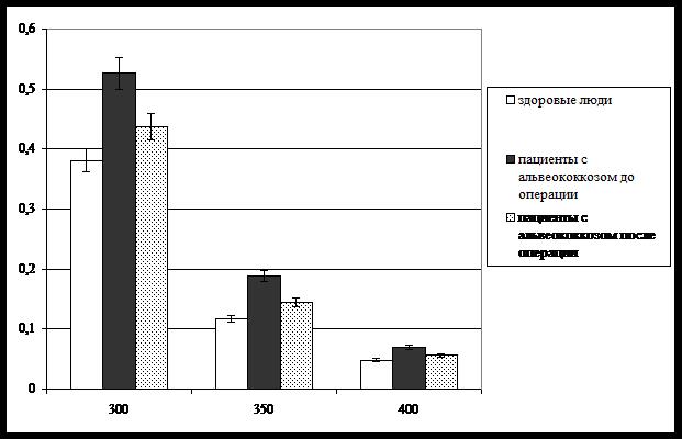 Результаты спектрометрии тезиграфических фаций ротовой жидкости больных с альвеококкозом при выполнении оперативного лечения